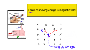 force on moving charge in magnetic field